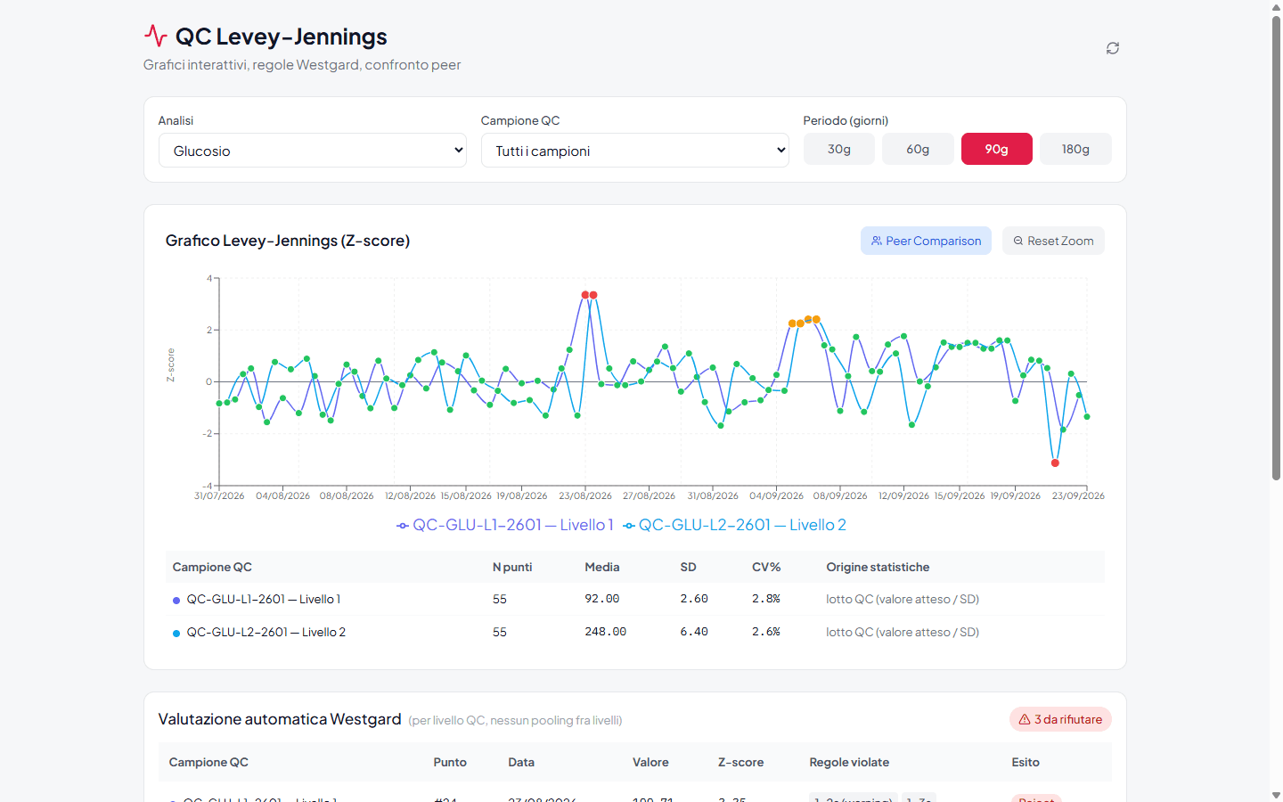 Controllo qualità di LabBox: grafico Levey-Jennings in z-score con serie separate per livello, statistiche per lotto e valutazione automatica delle regole di Westgard.